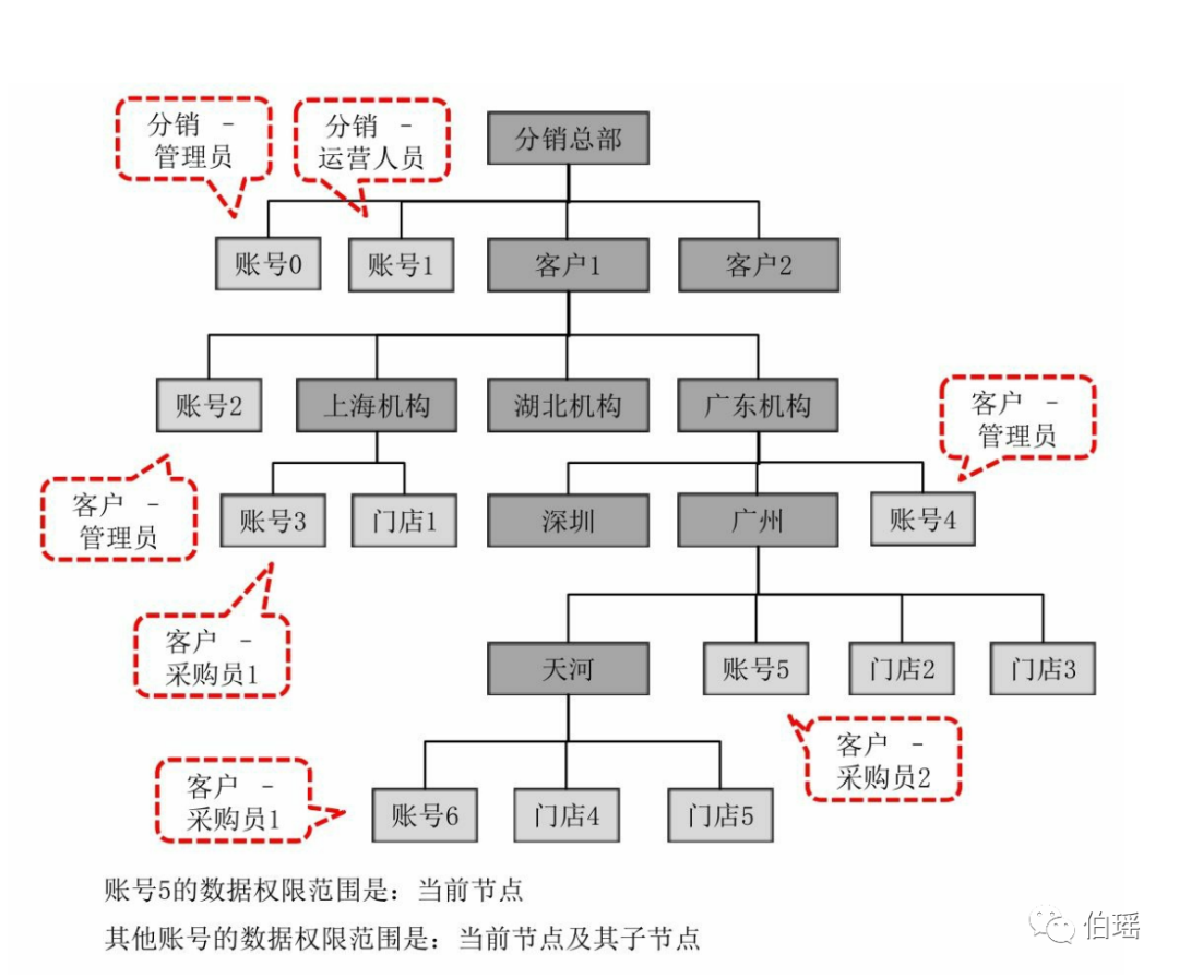 B端产品小白必备产品设计自查文档